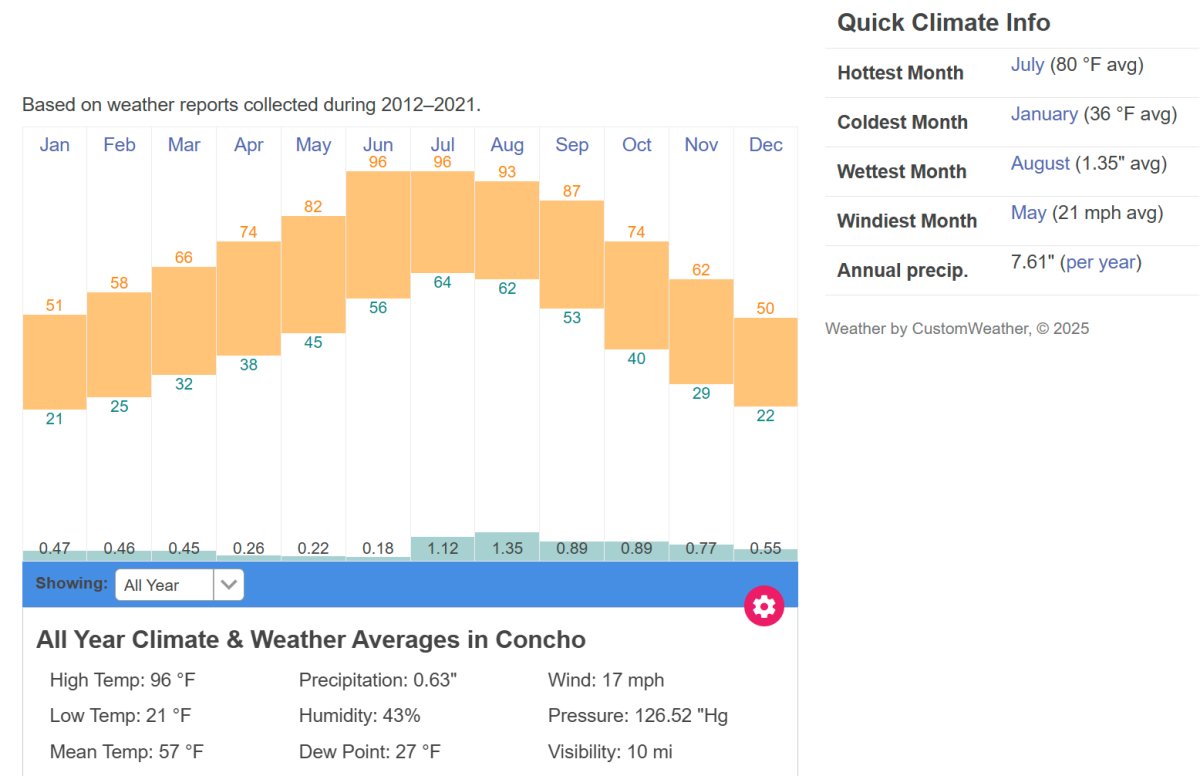 Concho Arizona Annual Weather Information
